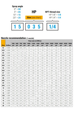 Nozzle Recommendation Chart for 1 Nozzle