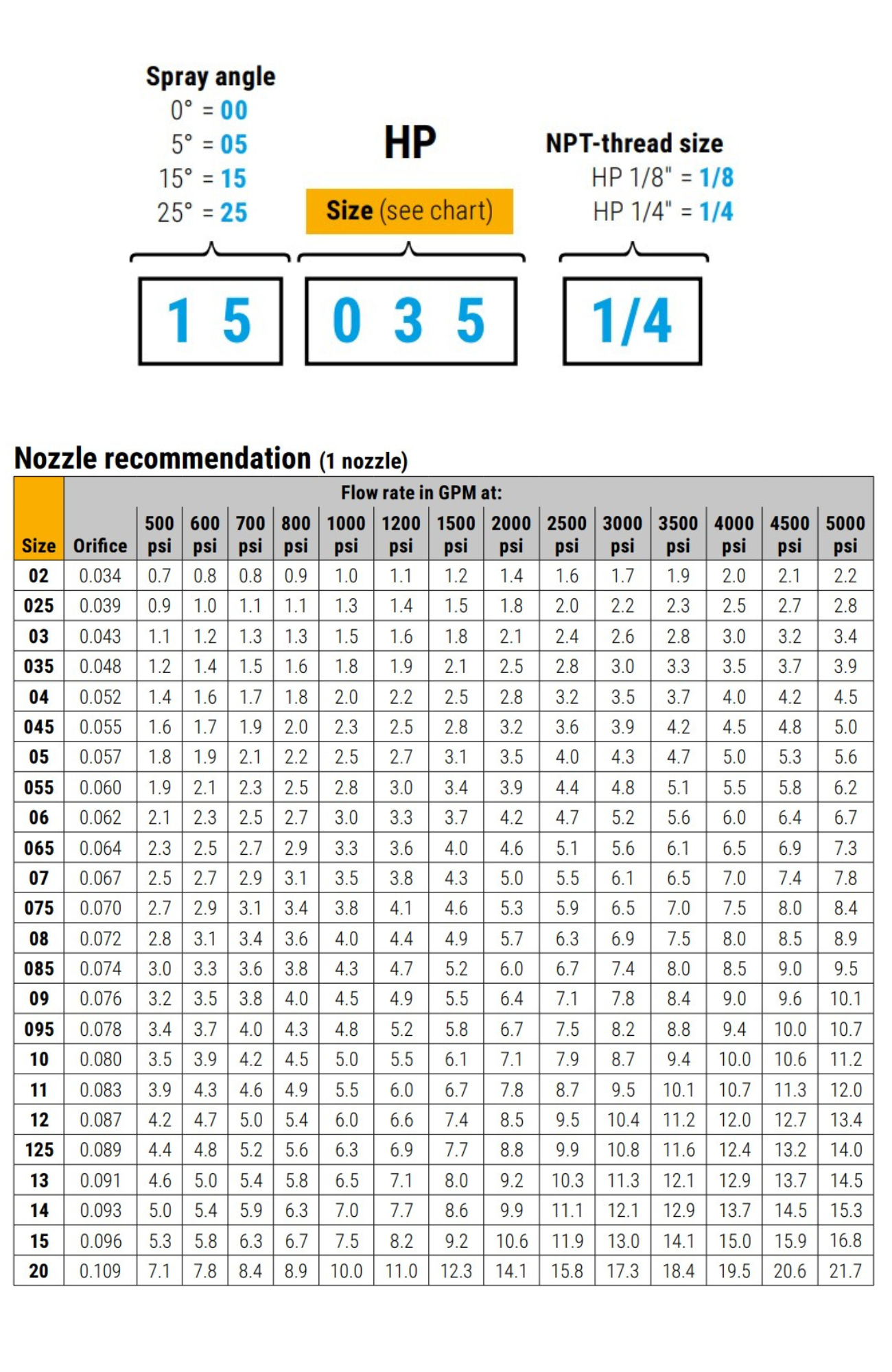 Nozzle Recommendation Chart for 1 Nozzle
