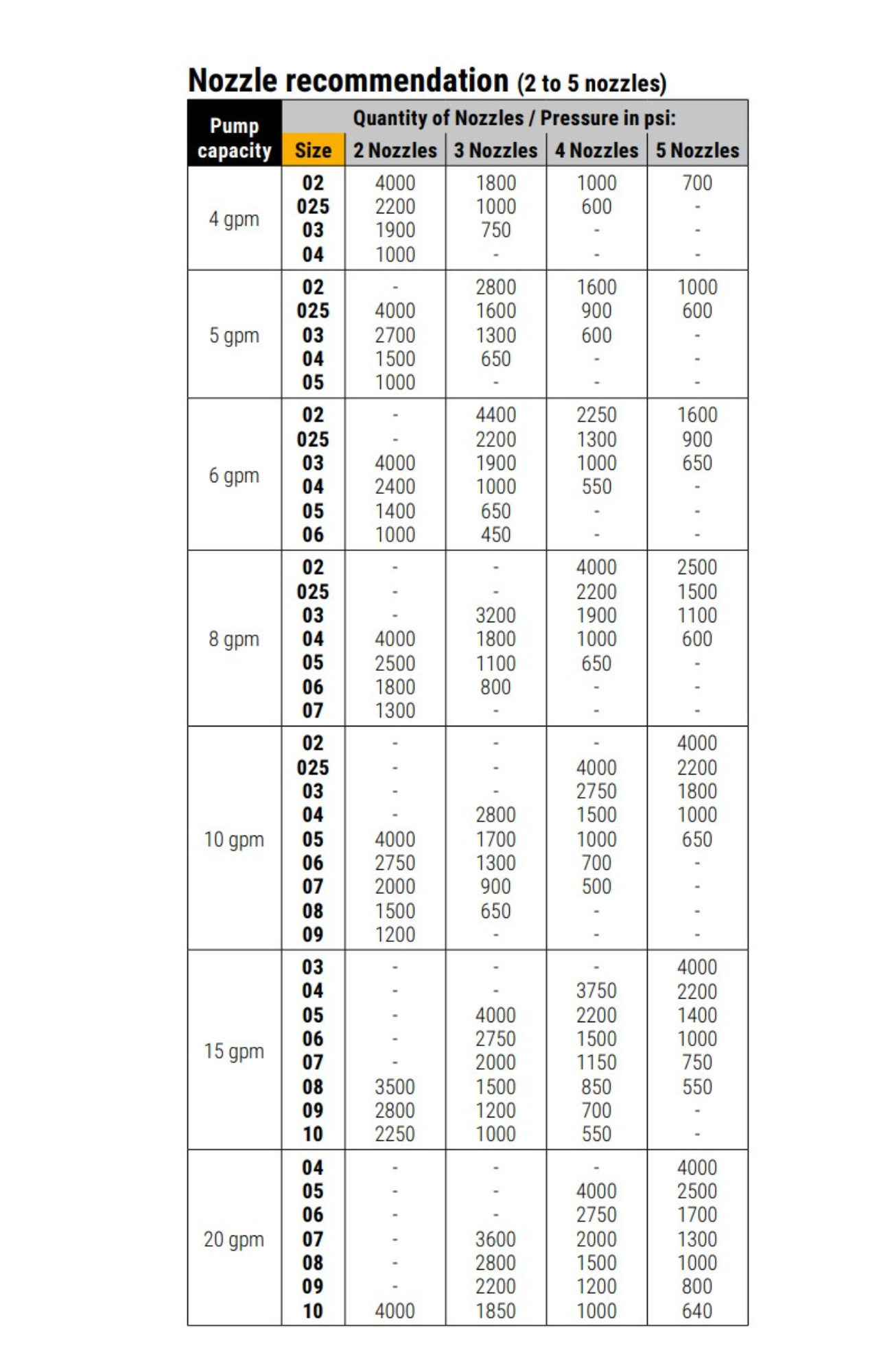 Nozzle Recommendation Chart for 2 to 5 Nozzles