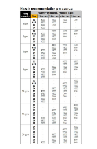 Nozzle Recommendation Chart for 2 to 5 Nozzles